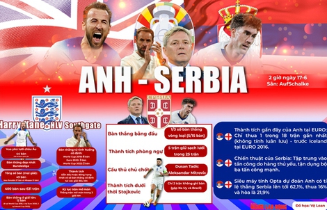 Euro 2024: ANH - SERBIA (2 GIỜ NGÀY 17-6) - Khó cản Harry Kane