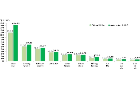 Việt Nam lập kỷ lục xuất nhập khẩu, thị trường Trung Quốc và Mỹ chiếm 422 tỉ USD