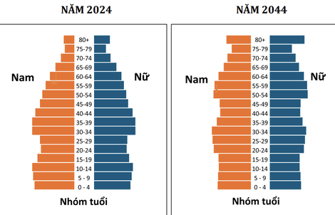 Thời kỳ dân số vàng của Việt Nam sắp khép lại