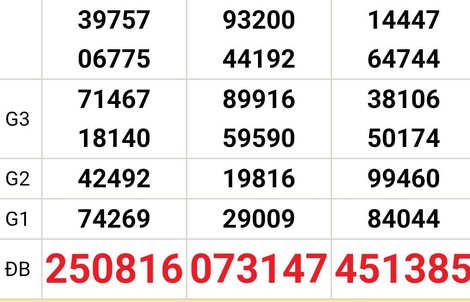 Xổ số miền Nam: Độc đắc “nổ” 2 ngày liên tiếp ở Tây Ninh gây sốt mạng xã hội