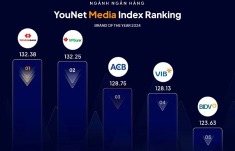 Techcombank dẫn đầu bảng xếp hạng thương hiệu năm 2024 ngành Ngân hàng