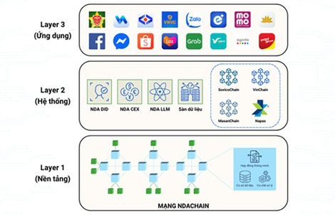 Ứng dụng công nghệ blockchain vào hạ tầng số quốc gia