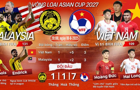 Vòng loại Asian Cup 2027: Trận chiến khó khăn của tuyển Việt Nam