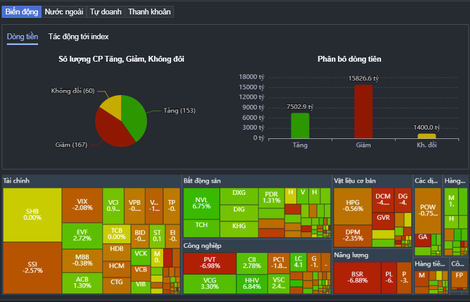 Cổ phiếu dầu khí giảm mạnh, VN-Index mất mốc 1.700 điểm