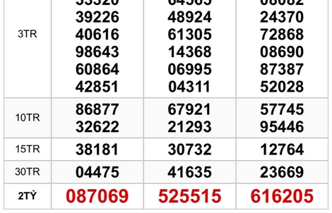 Sáng 17-3, lộ diện nơi trúng 2 giải độc đắc của xổ số miền Nam