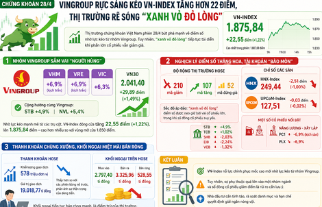 Chứng khoán 28-4: "Bộ ba" Vingroup rực sáng kéo VN-Index tăng hơn 22 điểm