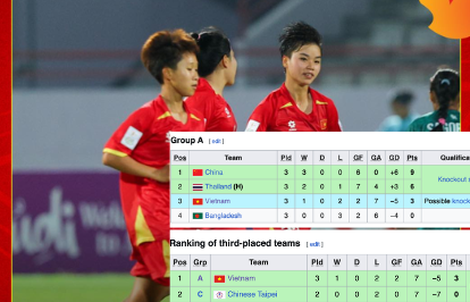 Tuyển nữ U20 Việt Nam vào tứ kết trong cục diện nào?