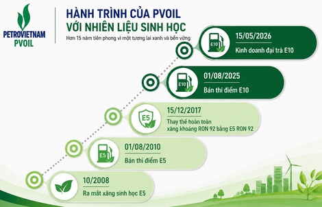 PVOIL: Hành trình đưa nhiên liệu sinh học vào cuộc sống