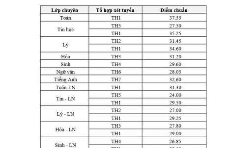 TPHCM: Trường Phổ thông Năng khiếu công bố điểm chuẩn lớp 10