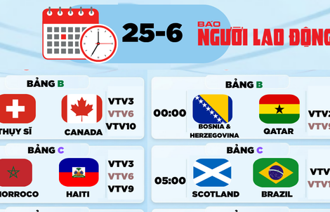 Lịch thi đấu World Cup 2026 hôm nay: Thụy Sĩ và Canada, Nam Phi với Hàn Quốc