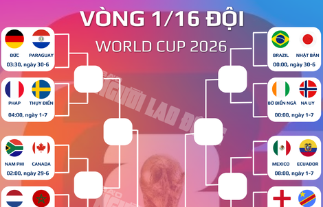 Chốt 16 cặp đấu tiếp theo tại World Cup 2026