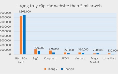Top 5 sàn TMĐT đình đám Việt Nam gọi tên Bách hóa Xanh: 9 triệu lượt truy cập, gấp 60 lần các tên tuổi cùng ngành