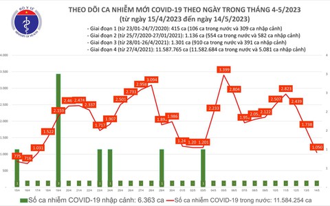 Dịch COVID-19 hôm nay: Số ca nhiễm và bệnh nhân nặng giảm sâu