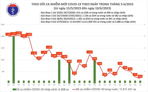Dịch COVID-19 hôm nay: Ca nhiễm thấp nhất gần 2 tháng qua