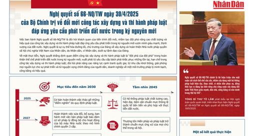Infographic: Nghị quyết 66-NQ/TW về đổi mới công tác xây dựng và thi hành pháp luật