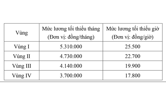 Đề xuất tăng lương tối thiểu vùng 7,2% từ 1-1-2026