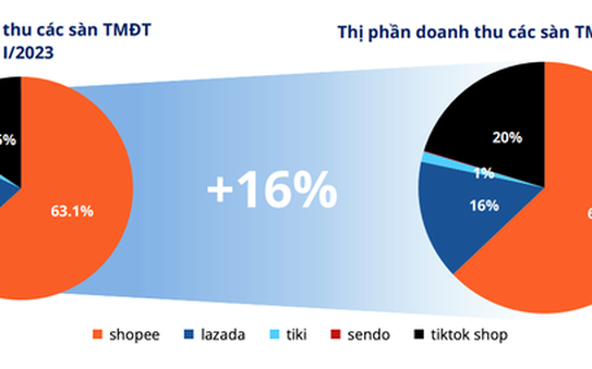 Thay đổi bất ngờ trên thị trường thương mại điện tử Việt kèo nhà cái tỷ lệ bóng đá