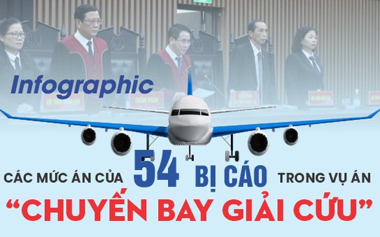 Infographic: Mức án 54 bị cáo "chuyến bay giải cứu" khác với đề nghị kèo nhà cái tỷ lệ cá cược VKSND thế nào?
