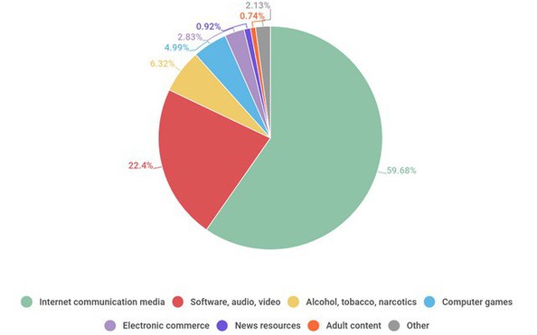 Trẻ em đang tìm gì trên Internet?