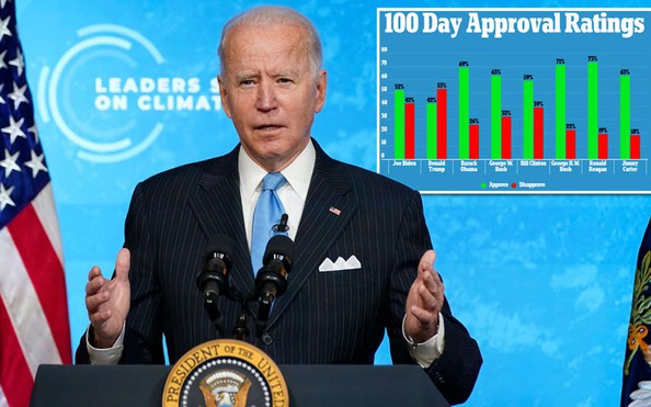 100 ngày đầu nhiệm kỳ của tỷ lệ kèo nhà cái Biden: Khen nhiều hơn chê