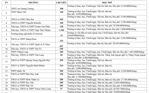 Nhiều trường tư thục TP HCM lại tăng tỷ lệ kèo nhà cái 88 phí chóng mặt