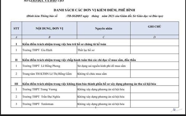 Hàng loạt hiệu trưởng tại tỷ lệ kèo nhà cái 88 HCM phải giải trình, kiểm điểm