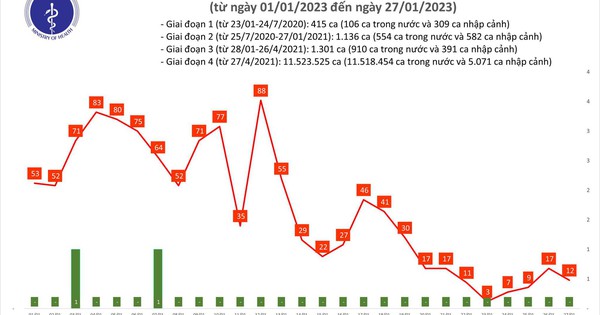 Dịch COVID-19 hôm nay: Số ca nhiễm giảm sau 3 ngày liên tục tăng