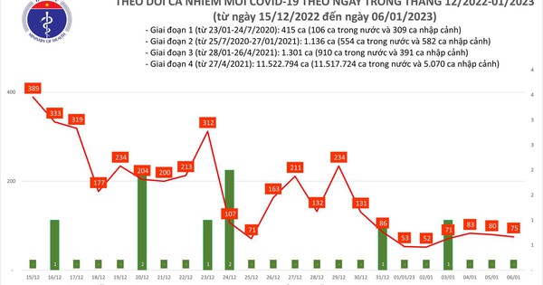 Dịch COVID-19 hôm nay: Số ca nhiễm tiếp tục giảm