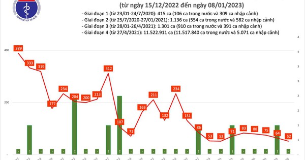Dịch COVID-19 hôm nay: Số mắc giảm sâu nhất trong gần 2 năm qua