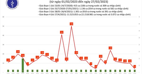 Dịch COVID-19 hôm nay: Ca mắc giảm sâu, bệnh nhân nặng lại tăng