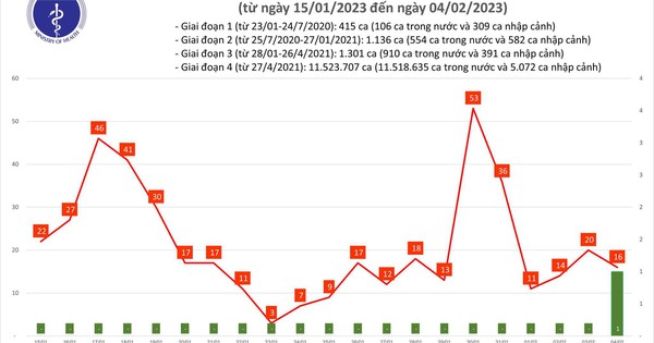 Dịch COVID-19 hôm nay: Số người khỏi bệnh tăng vọt ngày cuối tuần