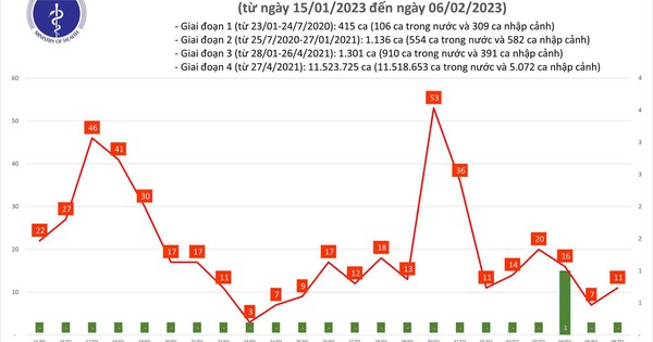 Dịch COVID-19 hôm nay: Số ca mắc tăng trong 24 giờ qua