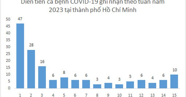 Số ca mắc COVID-19 tăng nhẹ, TP HCM xuất hiện biến thể phụ XBB.1.5
