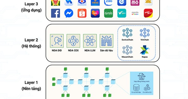Ứng dụng công nghệ blockchain vào hạ tầng số quốc gia