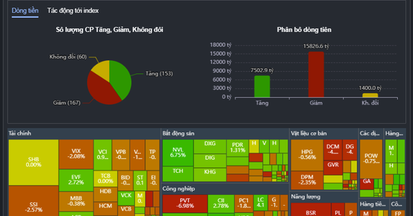Cổ phiếu dầu khí giảm mạnh, VN-Index mất mốc 1.700 điểm