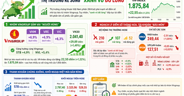 Chứng khoán 28-4: "Bộ ba" Vingroup rực sáng kéo VN-Index tăng hơn 22 điểm