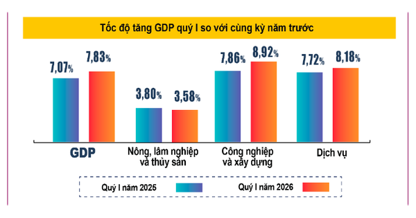 GDP quý I/2026 của Việt Nam tăng 7,83%