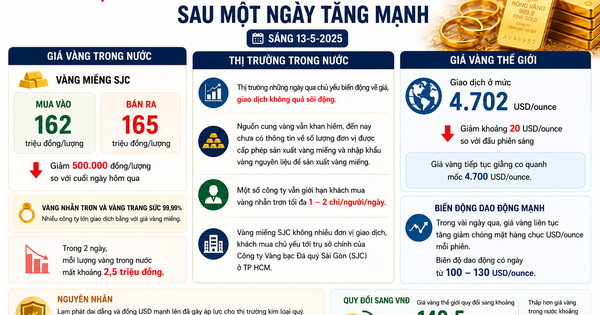 Sáng 13-5, giá vàng miếng SJC, vàng nhẫn rút ngắn cách biệt với giá thế giới