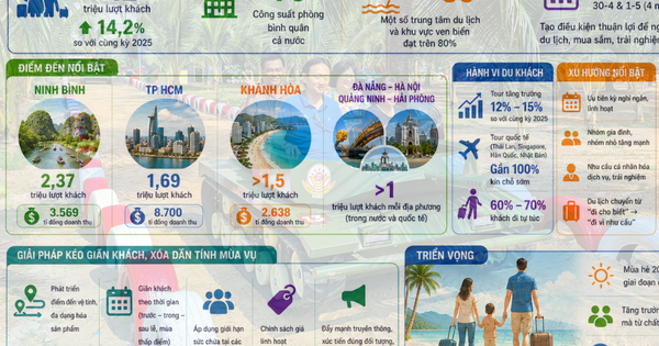 DU LỊCH BỘI THU DỊP NGHỈ LỄ (*): Kinh nghiệm từ cơ cấu ngày nghỉ