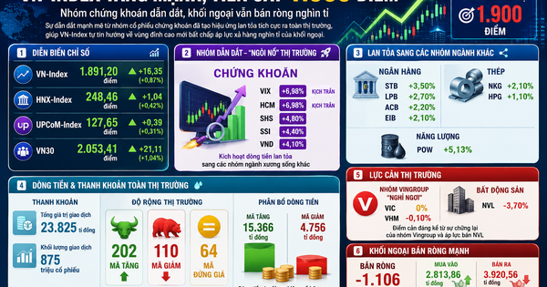 Chứng khoán 6-5: VN-Index bứt phá, tiến sát mốc 1.900 điểm