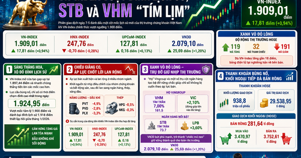 Chứng khoán 7-5: VN-Index vượt đỉnh lịch sử, sao nhà đầu tư không vui?