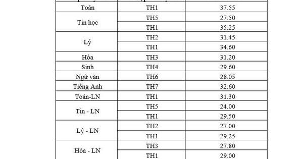 TPHCM: Trường Phổ thông Năng khiếu công bố điểm ch