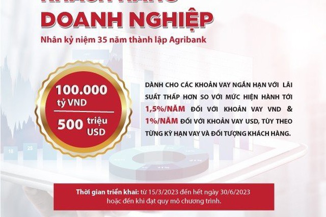 agribank-spends-vnd-100-000-billion-and-usd-500-million-to-support